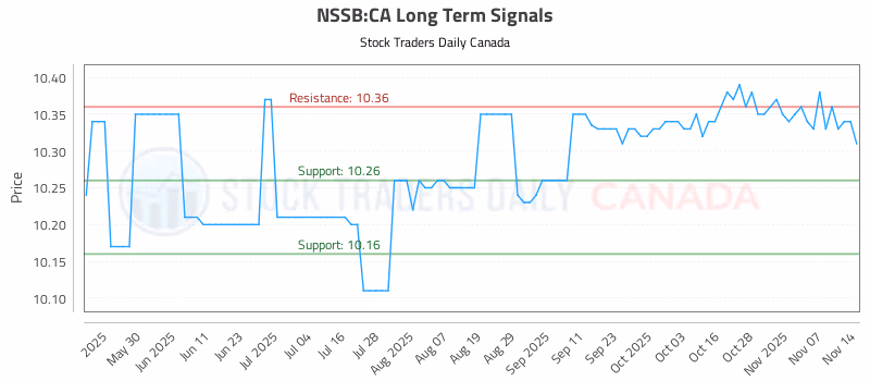 Stock Chart for NSSB:CA