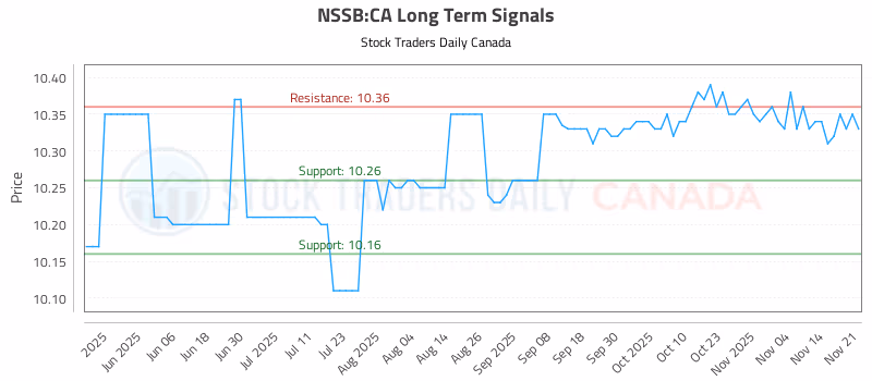 Stock Chart for NSSB:CA