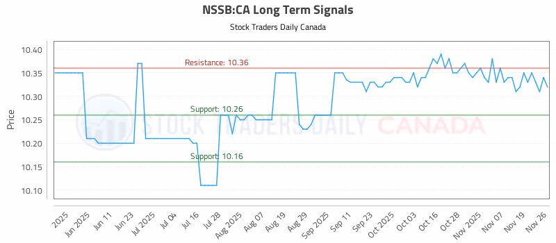 Stock Chart for NSSB:CA