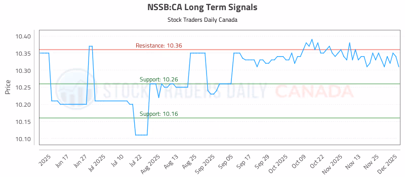 Stock Chart for NSSB:CA