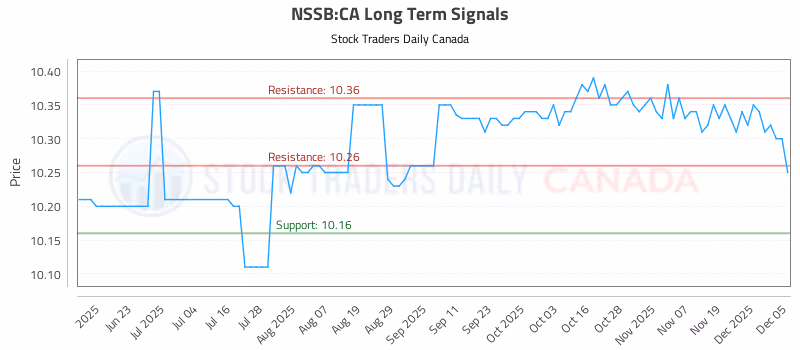 Stock Chart for NSSB:CA