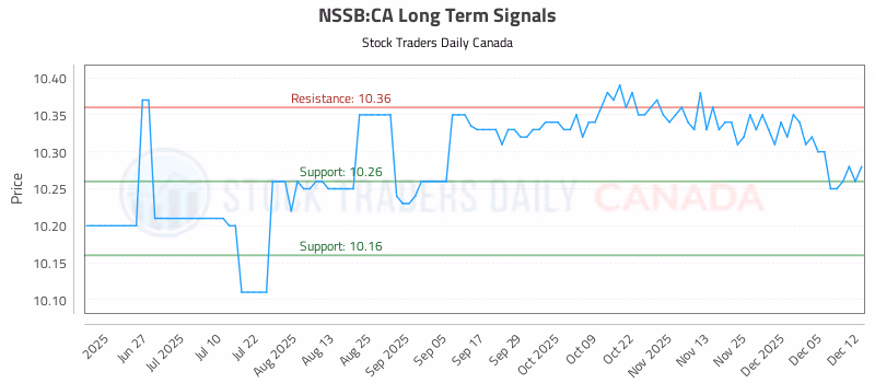 Stock Chart for NSSB:CA