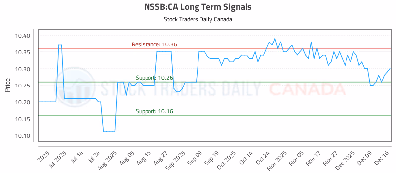 Stock Chart for NSSB:CA