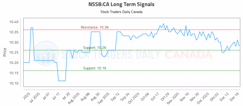 Stock Chart for NSSB:CA