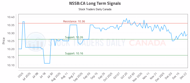 Stock Chart for NSSB:CA