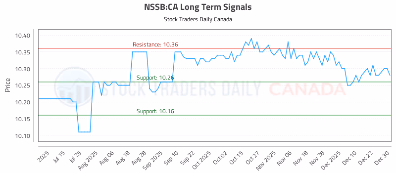 Stock Chart for NSSB:CA