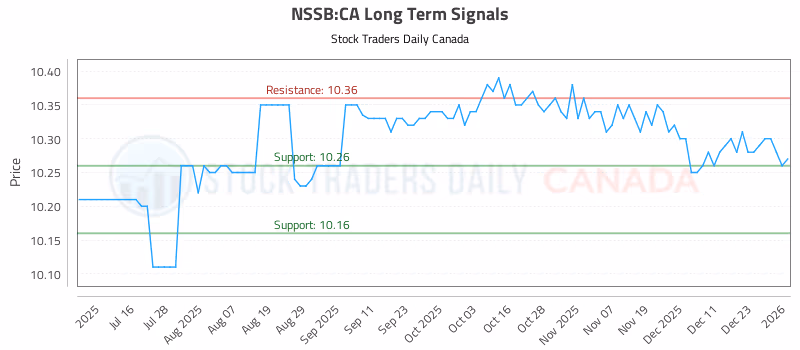 Stock Chart for NSSB:CA