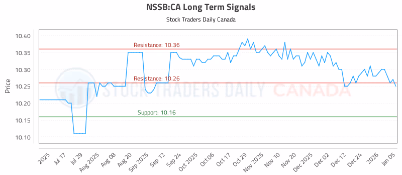 Stock Chart for NSSB:CA