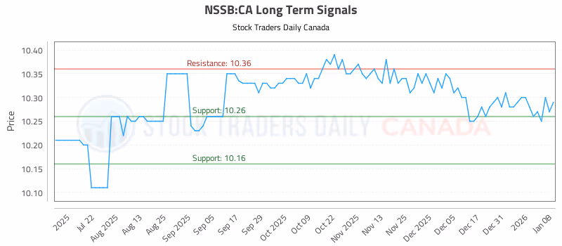 Stock Chart for NSSB:CA