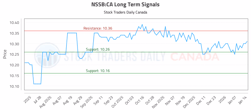 Stock Chart for NSSB:CA