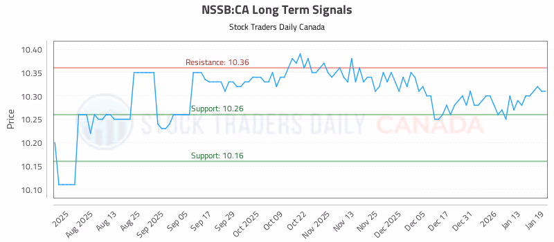 Stock Chart for NSSB:CA