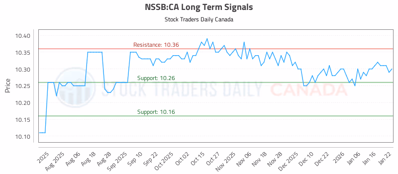 Stock Chart for NSSB:CA