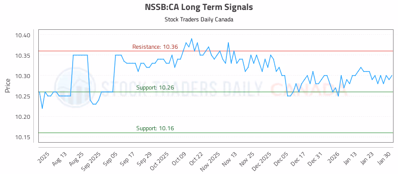 Stock Chart for NSSB:CA