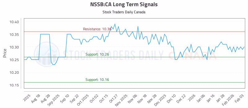 Stock Chart for NSSB:CA
