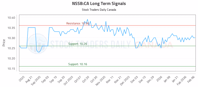 Stock Chart for NSSB:CA
