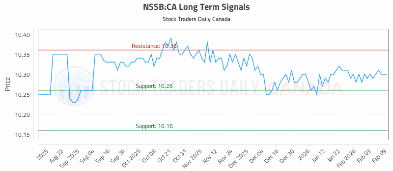 Stock Chart for NSSB:CA