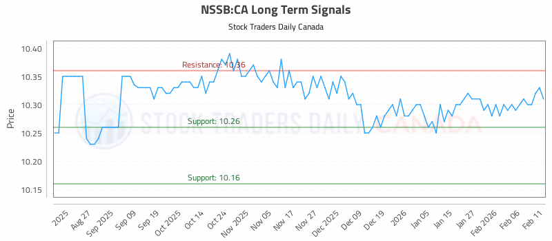 Stock Chart for NSSB:CA