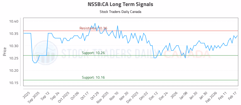 Stock Chart for NSSB:CA