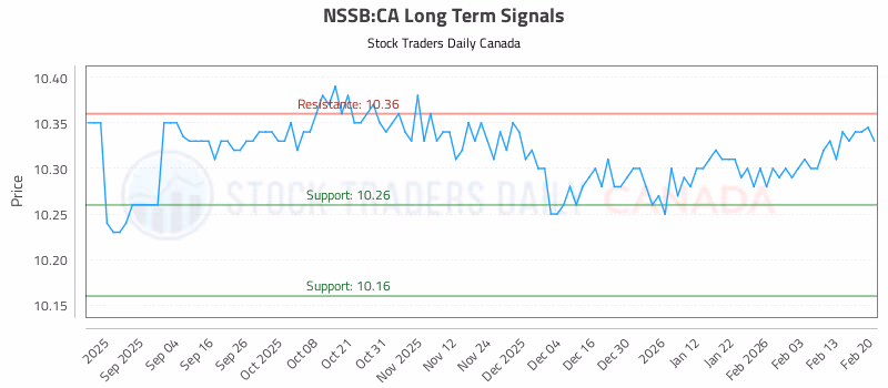 Stock Chart for NSSB:CA