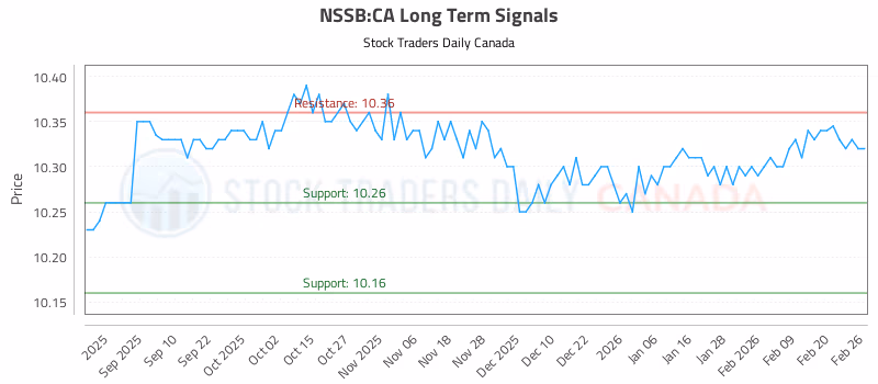 Stock Chart for NSSB:CA