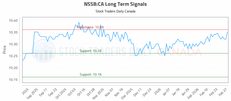 Stock Chart for NSSB:CA