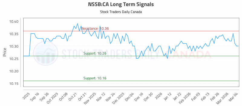 Stock Chart for NSSB:CA