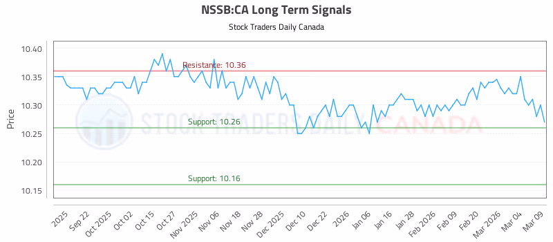 Stock Chart for NSSB:CA