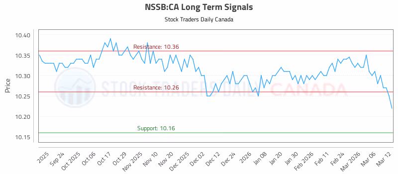 Stock Chart for NSSB:CA