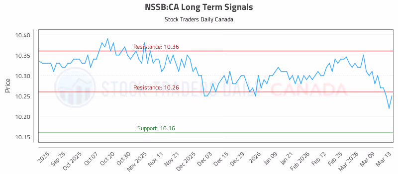 Stock Chart for NSSB:CA