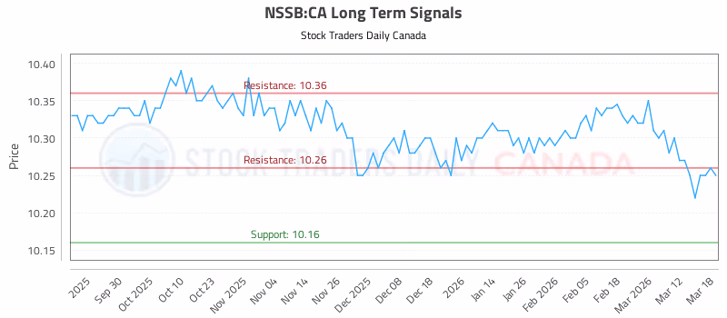 Stock Chart for NSSB:CA