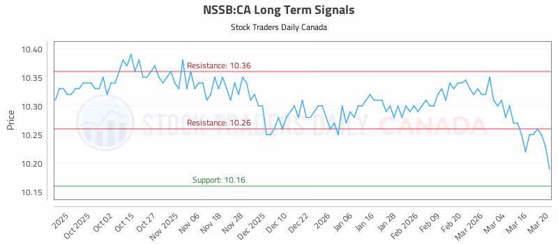 Stock Chart for NSSB:CA