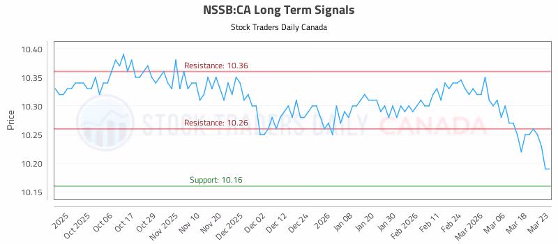 Stock Chart for NSSB:CA