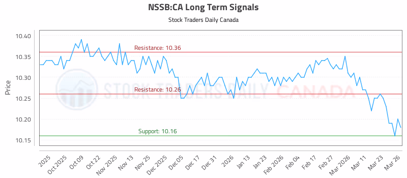 Stock Chart for NSSB:CA