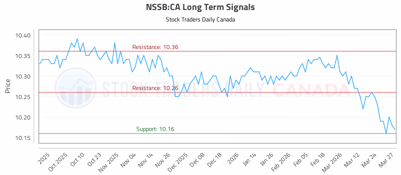 Stock Chart for NSSB:CA