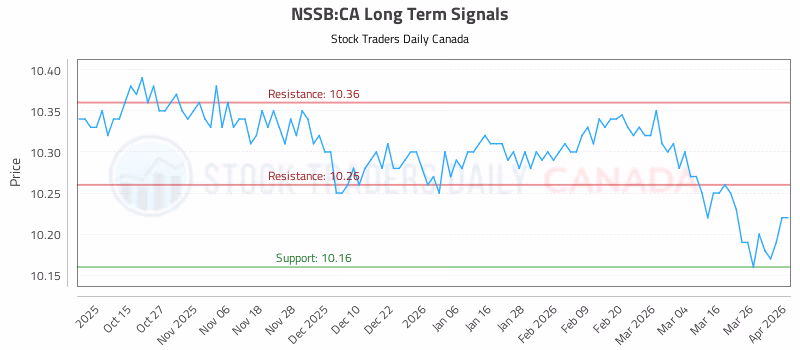 Stock Chart for NSSB:CA