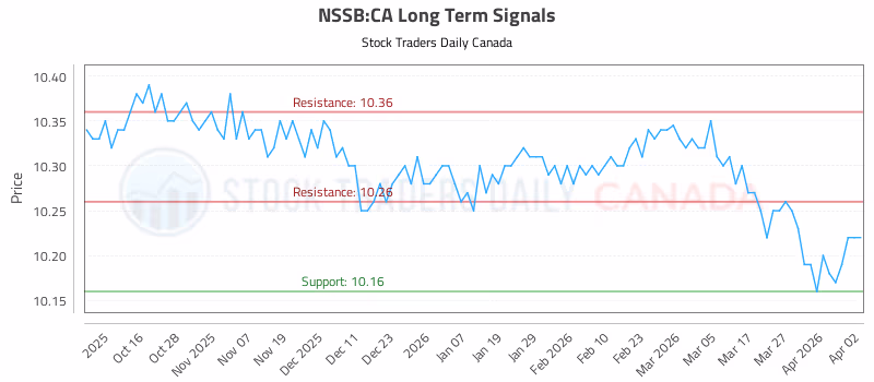 Stock Chart for NSSB:CA