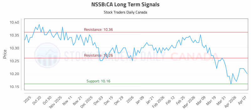 Stock Chart for NSSB:CA