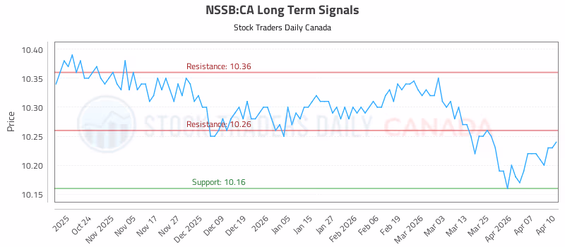 Stock Chart for NSSB:CA