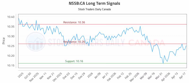 Stock Chart for NSSB:CA
