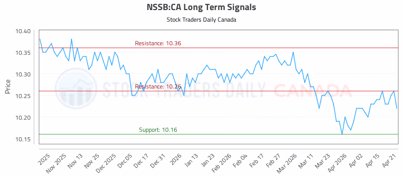 Stock Chart for NSSB:CA