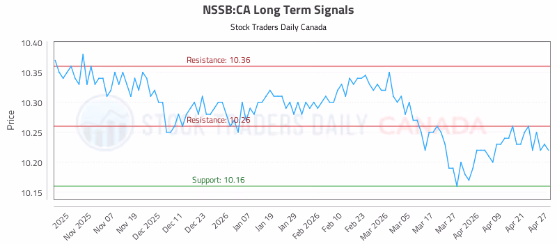 Stock Chart for NSSB:CA
