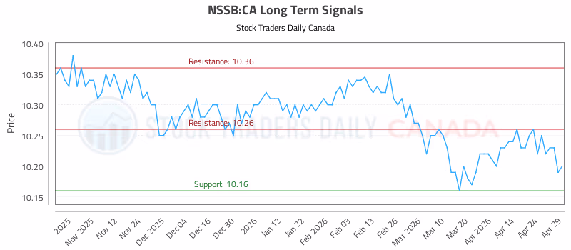 Stock Chart for NSSB:CA