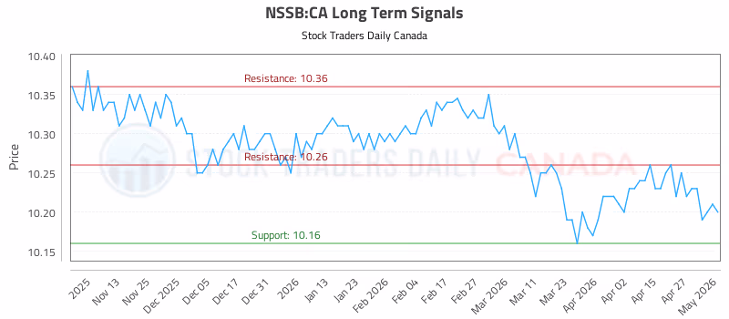 Stock Chart for NSSB:CA