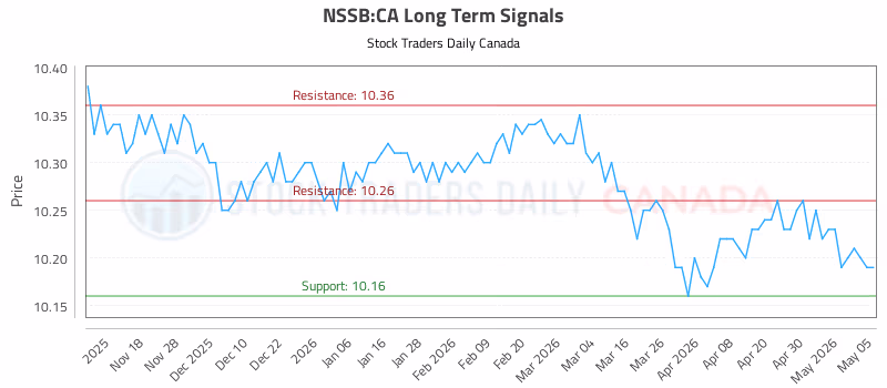 Stock Chart for NSSB:CA
