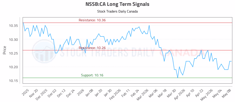 Stock Chart for NSSB:CA