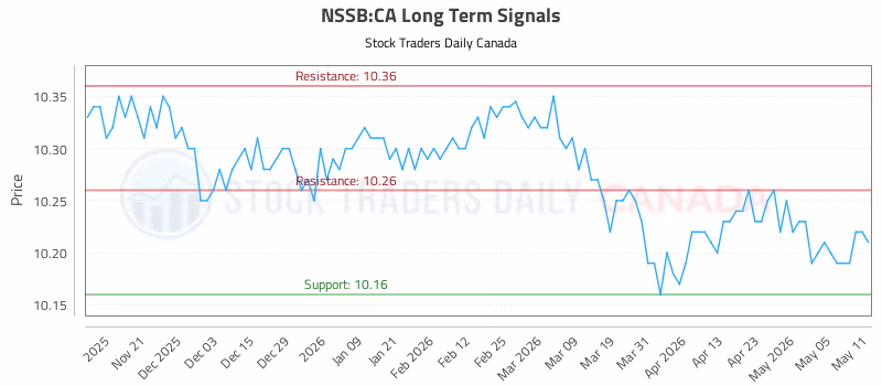 Stock Chart for NSSB:CA