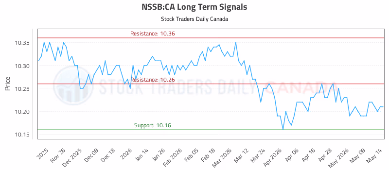 Stock Chart for NSSB:CA