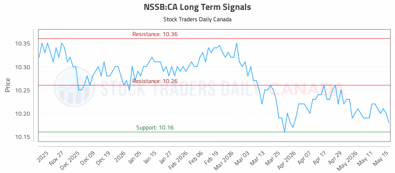 Stock Chart for NSSB:CA