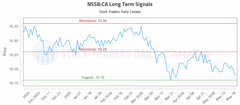 Stock Chart for NSSB:CA