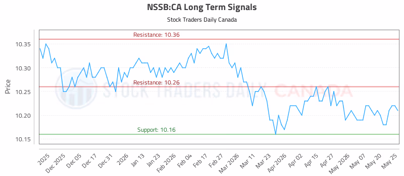 Stock Chart for NSSB:CA